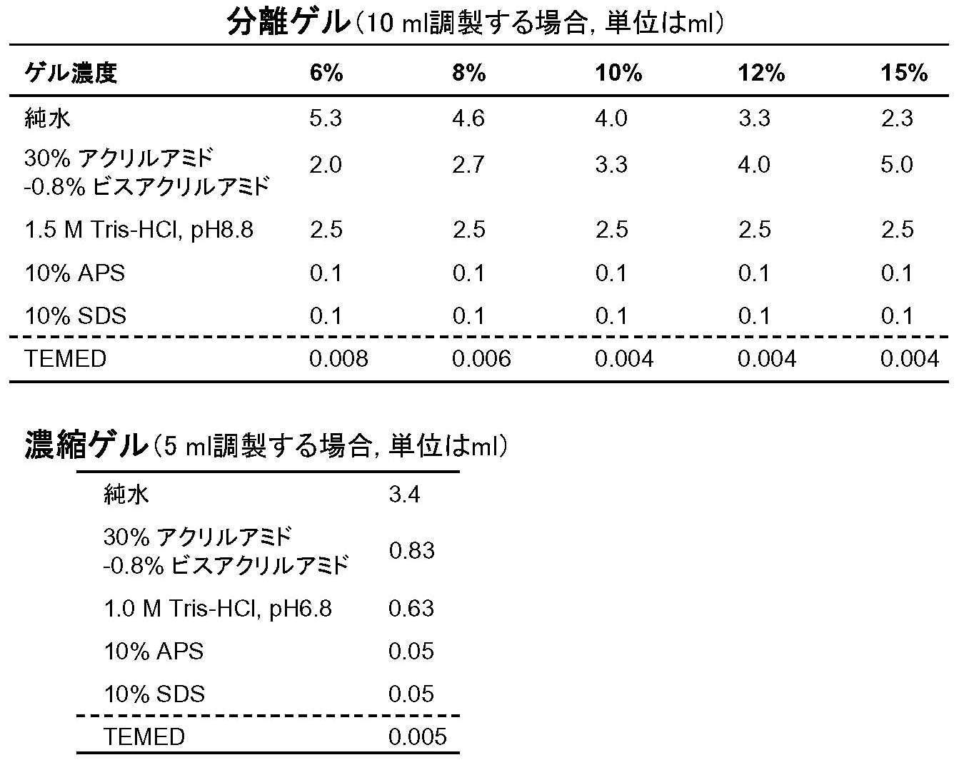 表1：SDS-PAGE用ゲルの組成