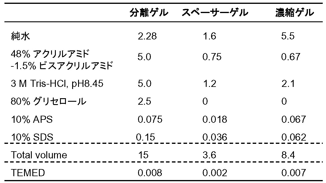 表2：Tricine-SDS-PAGE用ゲルの組成（ミニスラブ2枚相当、単位はml）