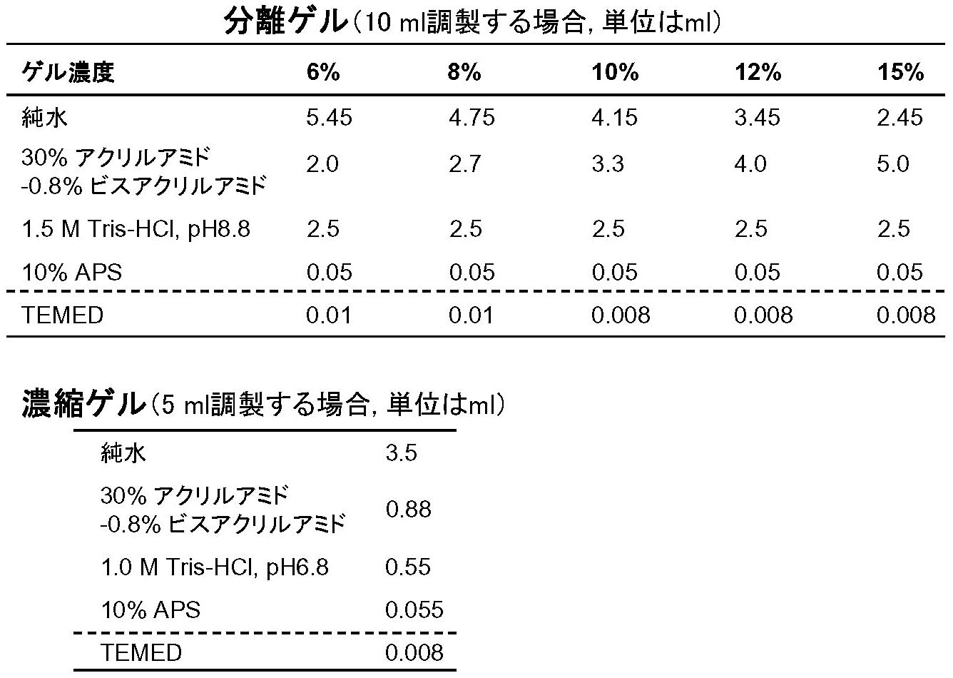 表3：Native-PAGE用ゲルの組成