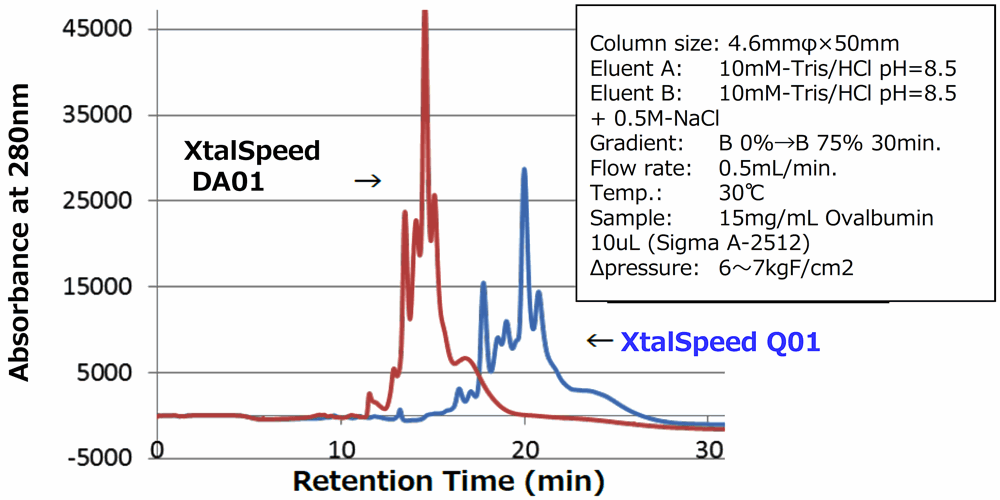 Analysis of ovalbumin with XtalSpeed™ Q01 and DA01